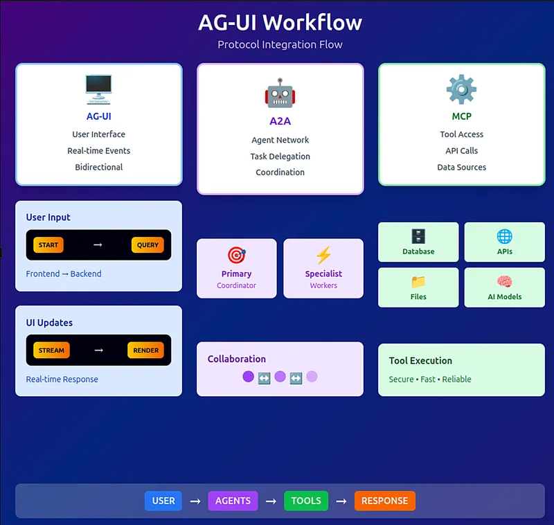 AG-UI Protocol Ecosystem